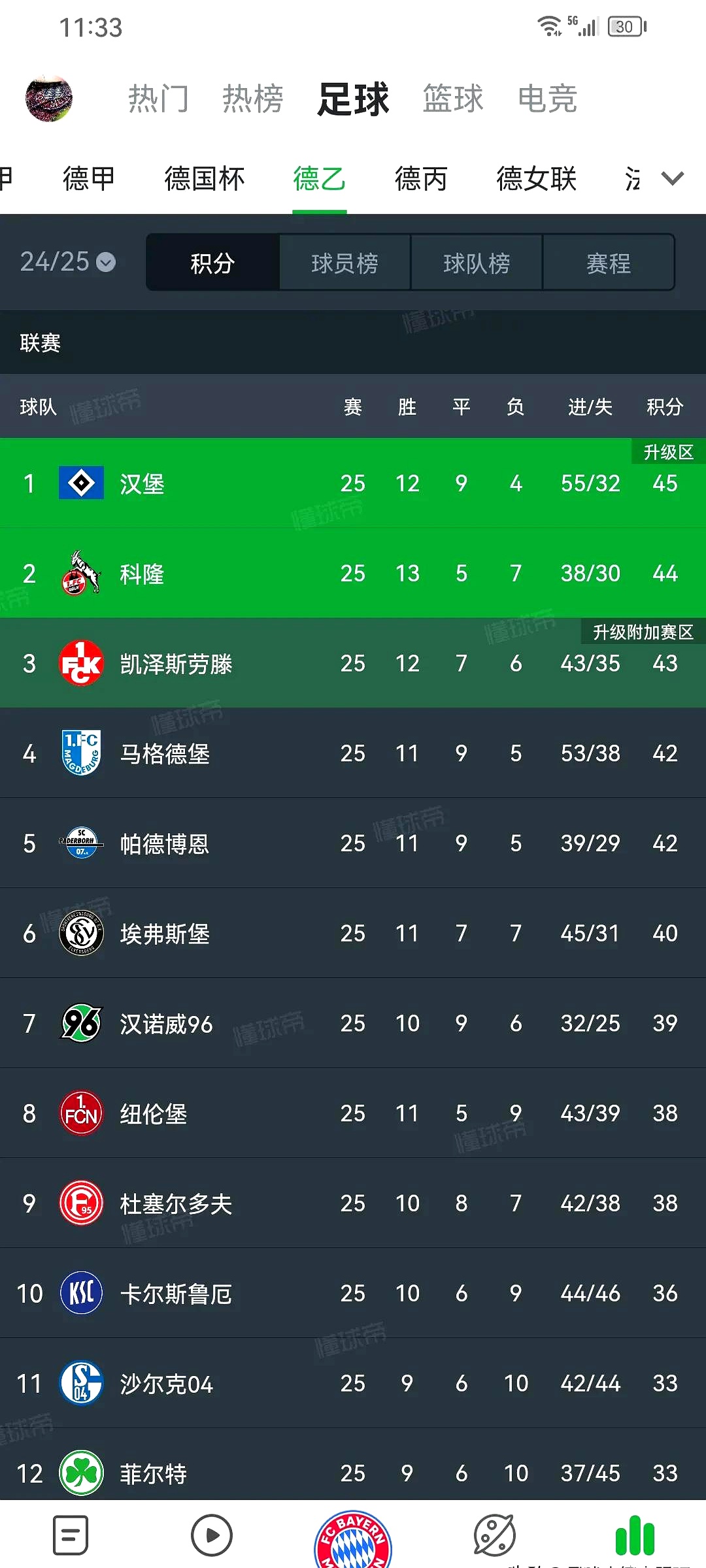 汉堡球队鏖战终于收获一场胜利 汉堡球队鏖战终于收获一场胜利