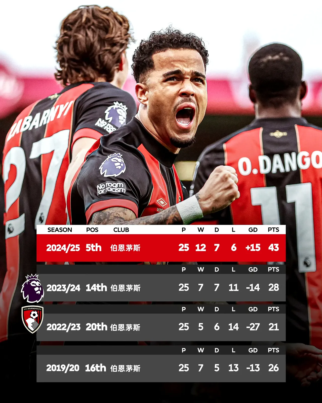 爱游戏网页版入口-关于伯恩茅斯客场再输，保级形势岌岌可危的信息