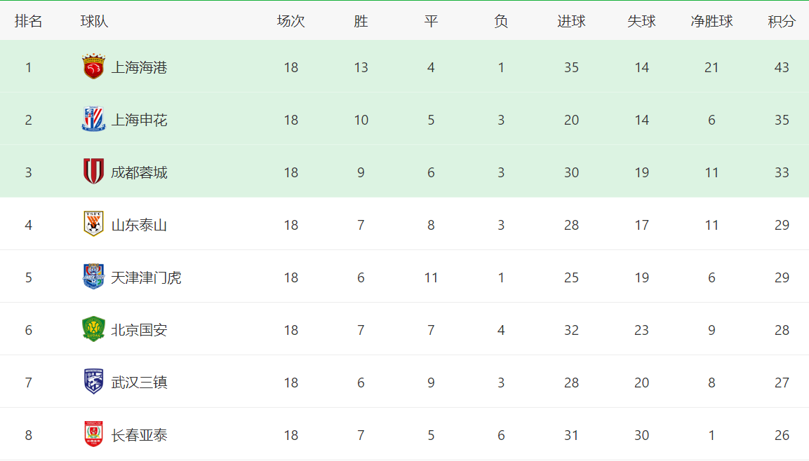 爱游戏亚洲官网-包含国安连胜鲁能，欲反超中超积分榜的词条