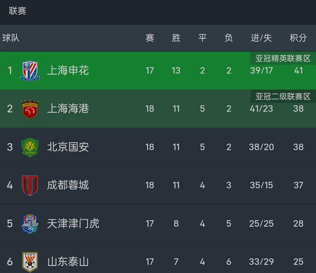 包含国安连胜鲁能,欲反超中超积分榜的词条 包含国安连胜鲁能,欲反超中超积分榜的词条