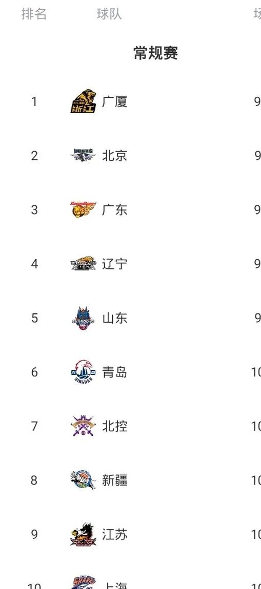 爱游戏亚洲官网-广厦队挑战失败，目前积分排名下滑